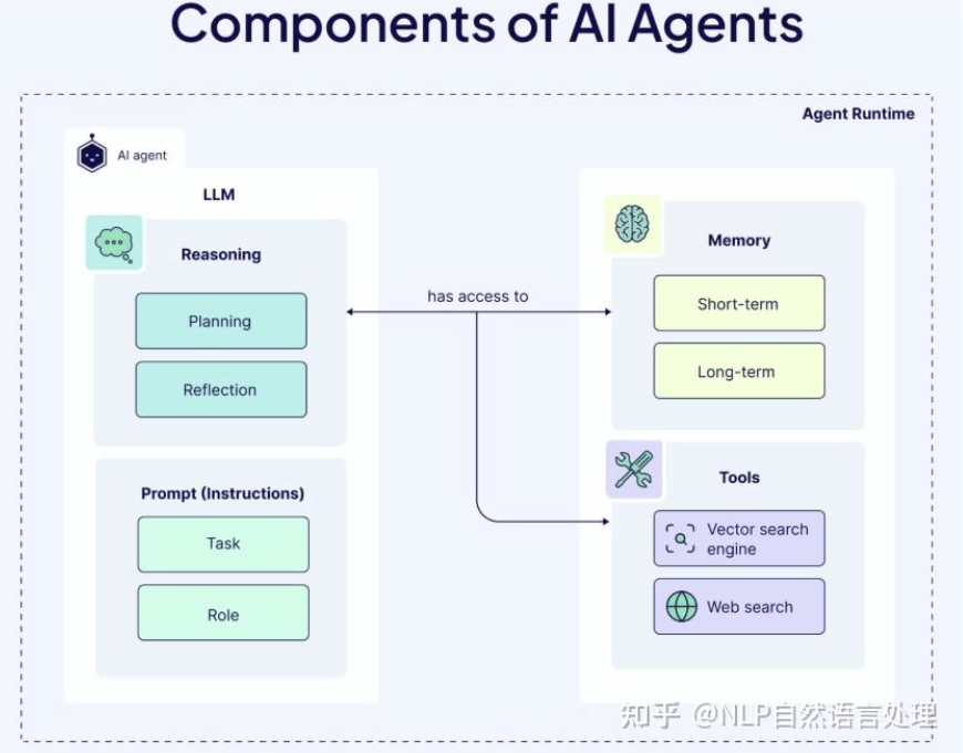 AI Agent 的组成部分 /posts/ai-agent-basics/figure-1.png
