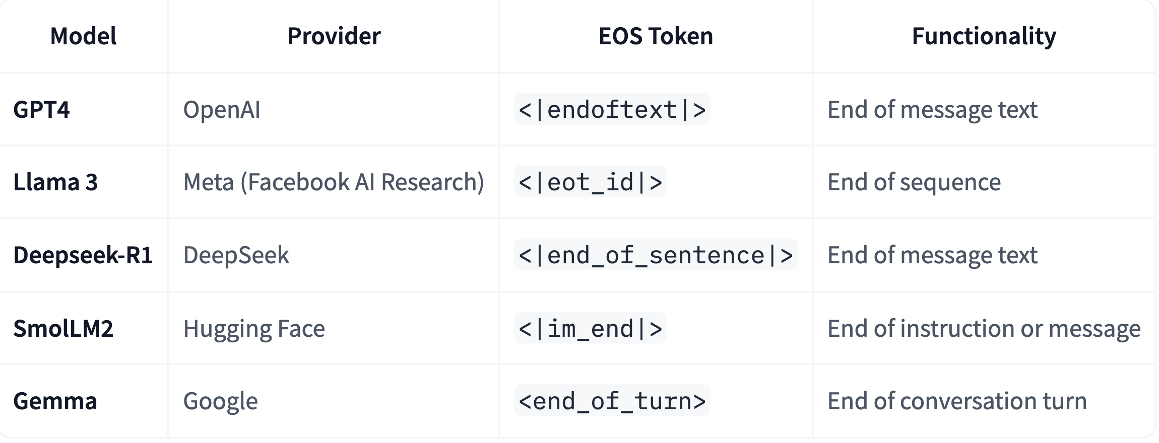 End of sequence token /posts/hugging-face-agent-course-1/figure-2.png